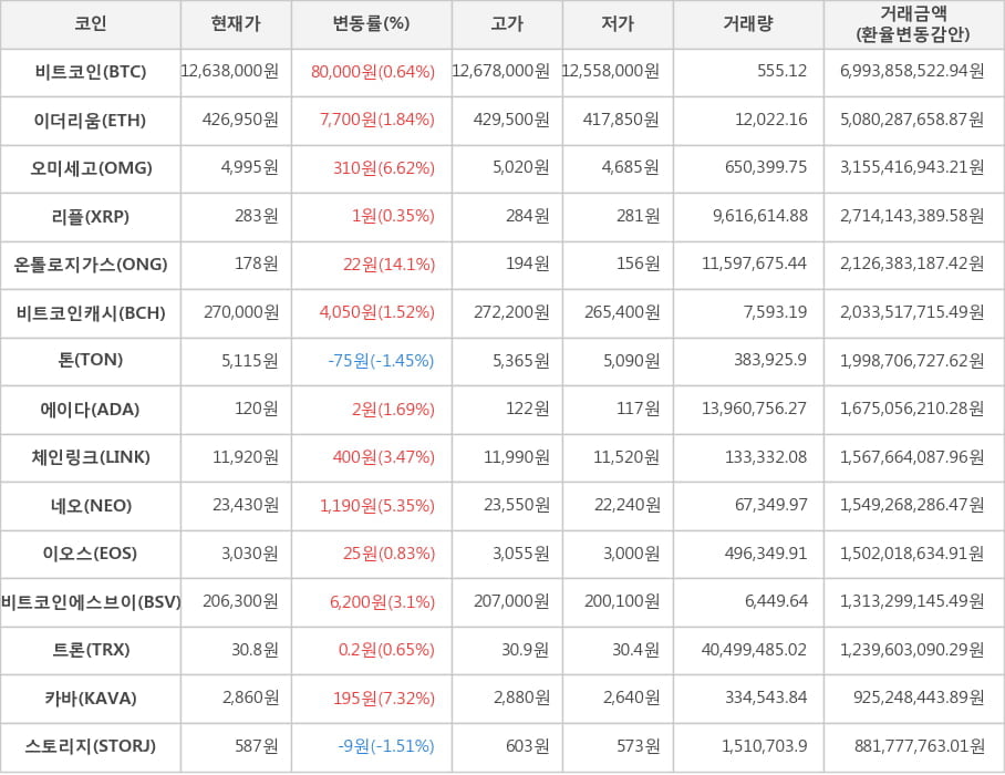 비트코인, 이더리움, 오미세고, 리플, 온톨로지가스, 비트코인캐시, 톤, 에이다, 체인링크, 네오, 이오스, 비트코인에스브이, 트론, 카바, 스토리지