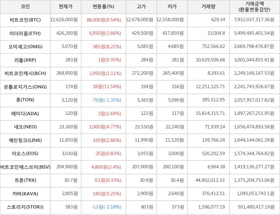 비트코인, 이더리움, 오미세고, 리플, 비트코인캐시, 온톨로지가스, 톤, 에이다, 네오, 체인링크, 이오스, 비트코인에스브이, 트론, 카바, 스토리지