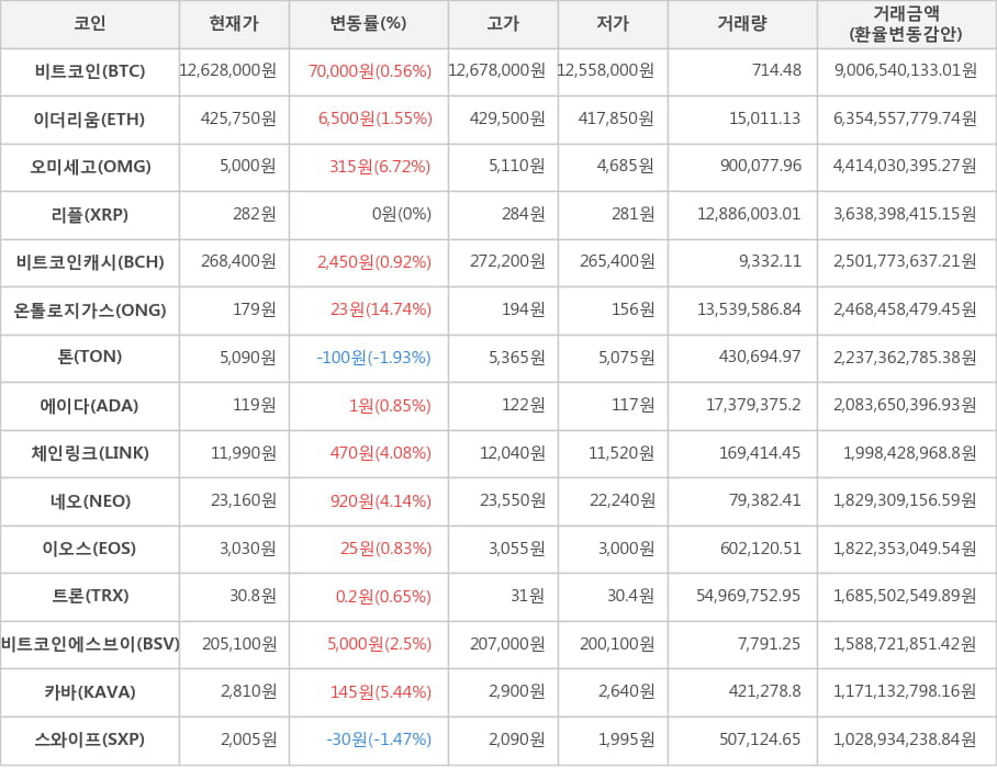 비트코인, 이더리움, 오미세고, 리플, 비트코인캐시, 온톨로지가스, 톤, 에이다, 체인링크, 네오, 이오스, 트론, 비트코인에스브이, 카바, 스와이프