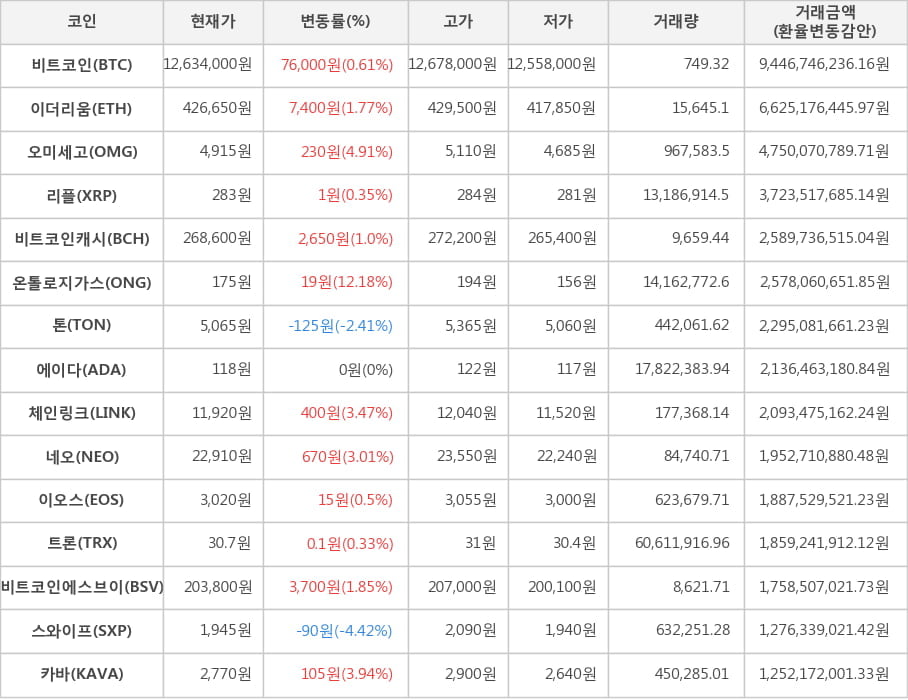 비트코인, 이더리움, 오미세고, 리플, 비트코인캐시, 온톨로지가스, 톤, 에이다, 체인링크, 네오, 이오스, 트론, 비트코인에스브이, 스와이프, 카바