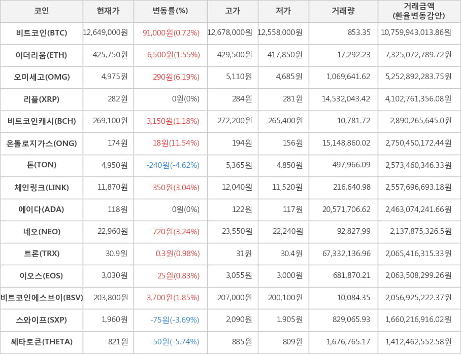 비트코인, 이더리움, 오미세고, 리플, 비트코인캐시, 온톨로지가스, 톤, 체인링크, 에이다, 네오, 트론, 이오스, 비트코인에스브이, 스와이프, 쎄타토큰