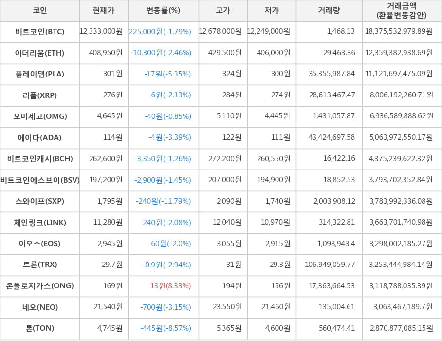 비트코인, 이더리움, 플레이댑, 리플, 오미세고, 에이다, 비트코인캐시, 비트코인에스브이, 스와이프, 체인링크, 이오스, 트론, 온톨로지가스, 네오, 톤