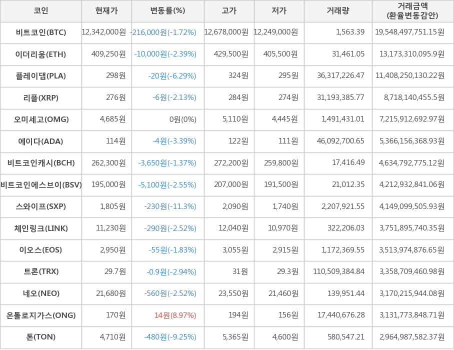 비트코인, 이더리움, 플레이댑, 리플, 오미세고, 에이다, 비트코인캐시, 비트코인에스브이, 스와이프, 체인링크, 이오스, 트론, 네오, 온톨로지가스, 톤