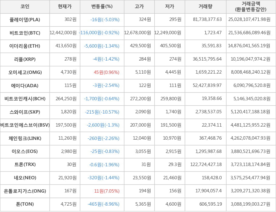 비트코인, 플레이댑, 이더리움, 리플, 오미세고, 에이다, 비트코인캐시, 스와이프, 비트코인에스브이, 체인링크, 이오스, 트론, 네오, 온톨로지가스, 톤