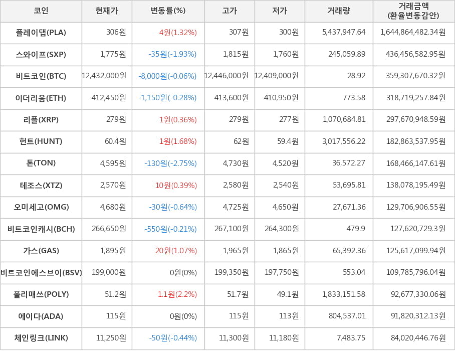 비트코인, 플레이댑, 스와이프, 이더리움, 리플, 헌트, 톤, 테조스, 오미세고, 비트코인캐시, 가스, 비트코인에스브이, 폴리매쓰, 에이다, 체인링크