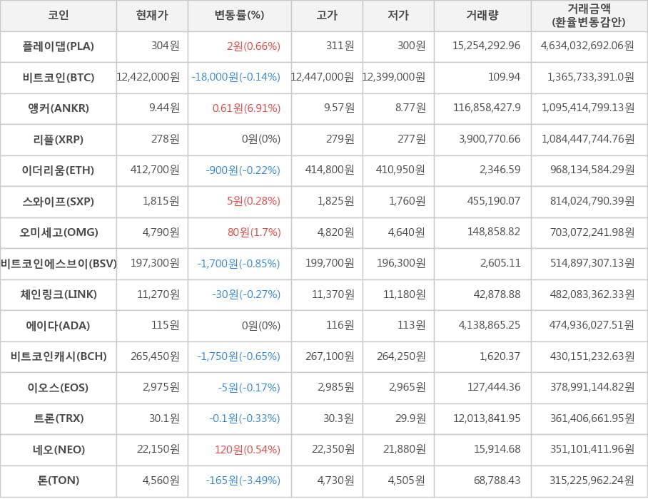 비트코인, 플레이댑, 앵커, 리플, 이더리움, 스와이프, 오미세고, 비트코인에스브이, 체인링크, 에이다, 비트코인캐시, 이오스, 트론, 네오, 톤