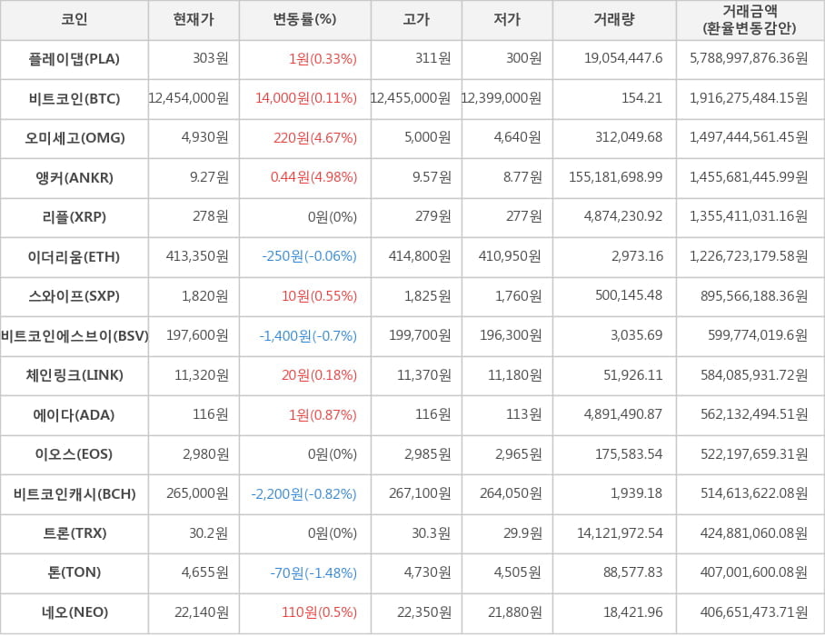 비트코인, 플레이댑, 오미세고, 앵커, 리플, 이더리움, 스와이프, 비트코인에스브이, 체인링크, 에이다, 이오스, 비트코인캐시, 트론, 톤, 네오