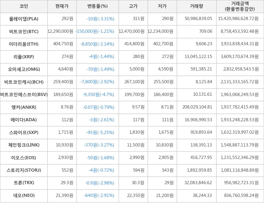 비트코인, 플레이댑, 이더리움, 리플, 오미세고, 비트코인캐시, 비트코인에스브이, 앵커, 에이다, 스와이프, 체인링크, 이오스, 스토리지, 트론, 네오