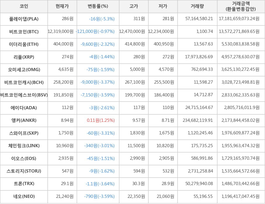 비트코인, 플레이댑, 이더리움, 리플, 오미세고, 비트코인캐시, 비트코인에스브이, 에이다, 앵커, 스와이프, 체인링크, 이오스, 스토리지, 트론, 네오