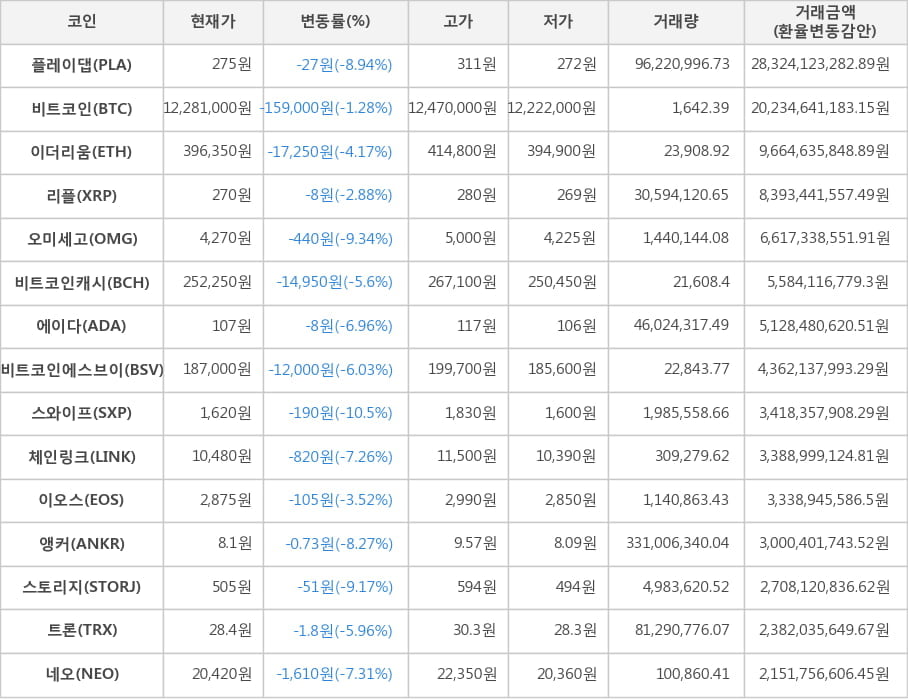 비트코인, 플레이댑, 이더리움, 리플, 오미세고, 비트코인캐시, 에이다, 비트코인에스브이, 스와이프, 체인링크, 이오스, 앵커, 스토리지, 트론, 네오