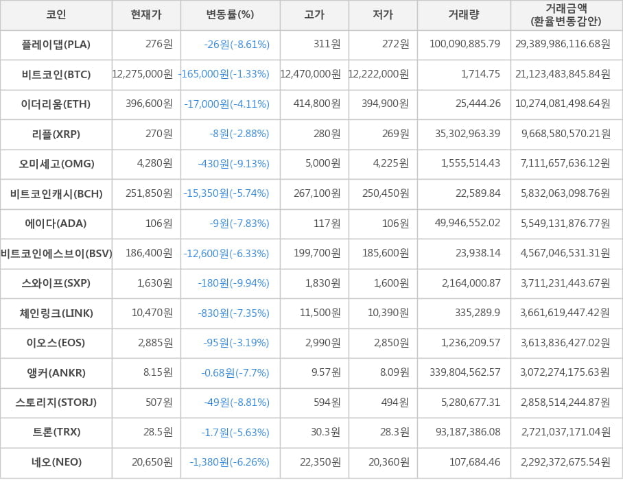 비트코인, 플레이댑, 이더리움, 리플, 오미세고, 비트코인캐시, 에이다, 비트코인에스브이, 스와이프, 체인링크, 이오스, 앵커, 스토리지, 트론, 네오