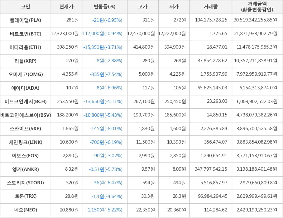 비트코인, 플레이댑, 이더리움, 리플, 오미세고, 에이다, 비트코인캐시, 비트코인에스브이, 스와이프, 체인링크, 이오스, 앵커, 스토리지, 트론, 네오