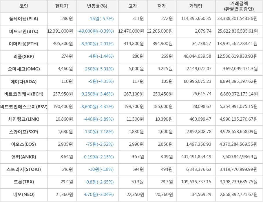 비트코인, 플레이댑, 이더리움, 리플, 오미세고, 에이다, 비트코인캐시, 비트코인에스브이, 체인링크, 스와이프, 이오스, 앵커, 스토리지, 트론, 네오