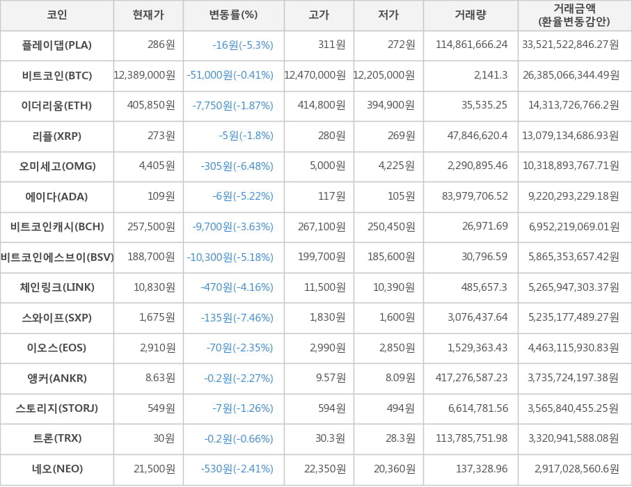 비트코인, 플레이댑, 이더리움, 리플, 오미세고, 에이다, 비트코인캐시, 비트코인에스브이, 체인링크, 스와이프, 이오스, 앵커, 스토리지, 트론, 네오