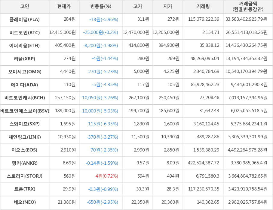 비트코인, 플레이댑, 이더리움, 리플, 오미세고, 에이다, 비트코인캐시, 비트코인에스브이, 스와이프, 체인링크, 이오스, 앵커, 스토리지, 트론, 네오