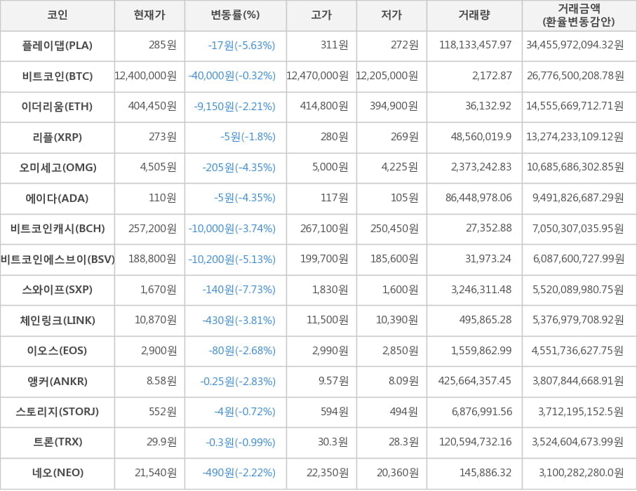 비트코인, 플레이댑, 이더리움, 리플, 오미세고, 에이다, 비트코인캐시, 비트코인에스브이, 스와이프, 체인링크, 이오스, 앵커, 스토리지, 트론, 네오