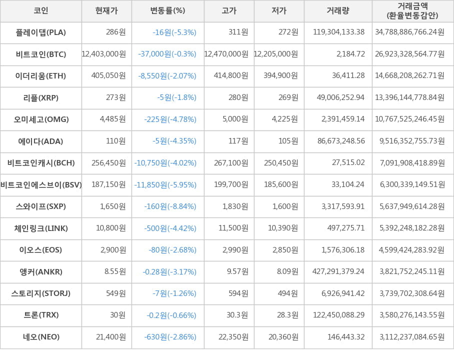 비트코인, 플레이댑, 이더리움, 리플, 오미세고, 에이다, 비트코인캐시, 비트코인에스브이, 스와이프, 체인링크, 이오스, 앵커, 스토리지, 트론, 네오