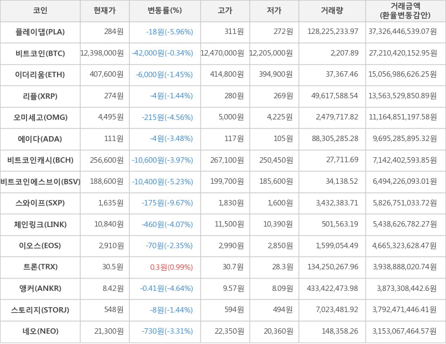 비트코인, 플레이댑, 이더리움, 리플, 오미세고, 에이다, 비트코인캐시, 비트코인에스브이, 스와이프, 체인링크, 이오스, 트론, 앵커, 스토리지, 네오