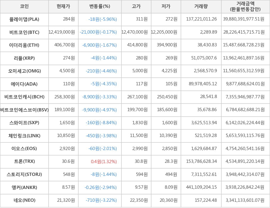 비트코인, 플레이댑, 이더리움, 리플, 오미세고, 에이다, 비트코인캐시, 비트코인에스브이, 스와이프, 체인링크, 이오스, 트론, 스토리지, 앵커, 네오