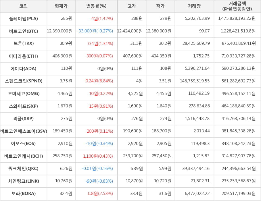 비트코인, 플레이댑, 트론, 이더리움, 에이다, 스펜드코인, 오미세고, 스와이프, 리플, 비트코인에스브이, 이오스, 비트코인캐시, 쿼크체인, 체인링크, 보라