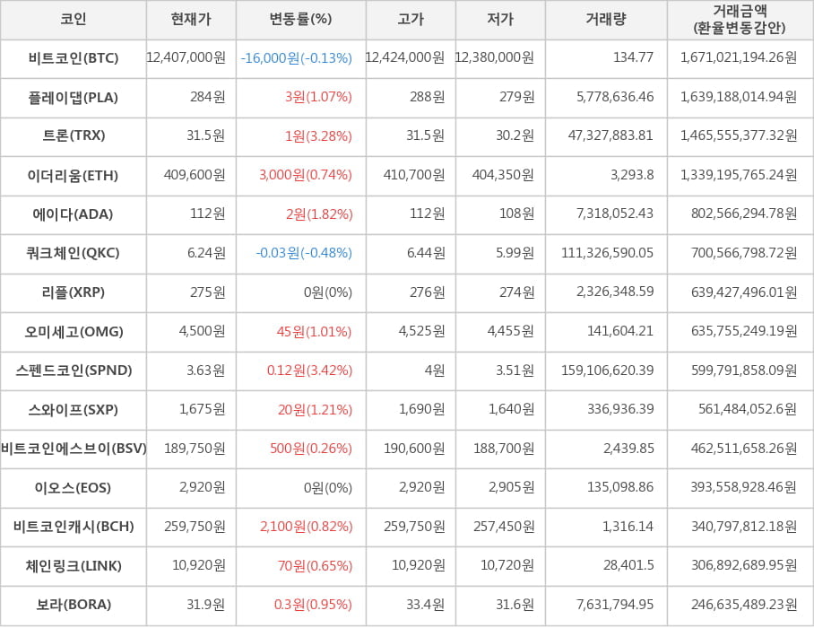 비트코인, 플레이댑, 트론, 이더리움, 에이다, 쿼크체인, 리플, 오미세고, 스펜드코인, 스와이프, 비트코인에스브이, 이오스, 비트코인캐시, 체인링크, 보라