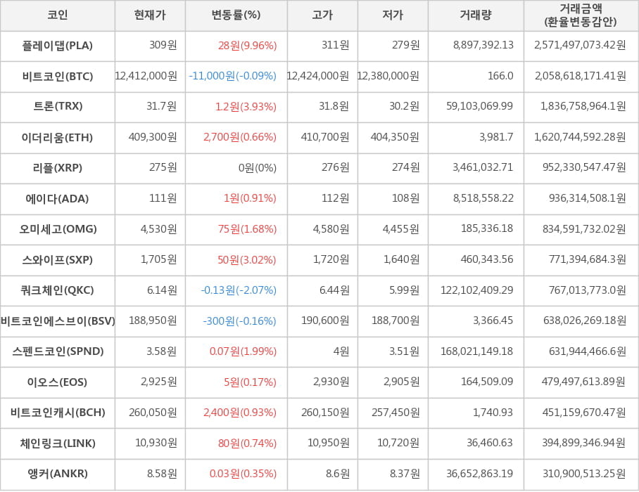 비트코인, 플레이댑, 트론, 이더리움, 리플, 에이다, 오미세고, 스와이프, 쿼크체인, 비트코인에스브이, 스펜드코인, 이오스, 비트코인캐시, 체인링크, 앵커