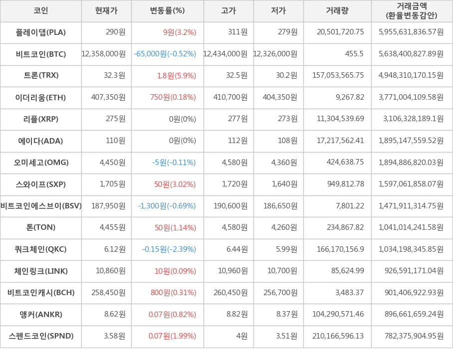 비트코인, 플레이댑, 트론, 이더리움, 리플, 에이다, 오미세고, 스와이프, 비트코인에스브이, 톤, 쿼크체인, 체인링크, 비트코인캐시, 앵커, 스펜드코인