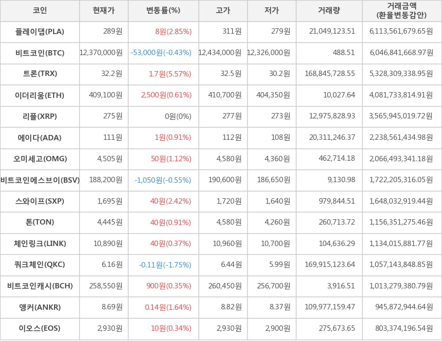 비트코인, 플레이댑, 트론, 이더리움, 리플, 에이다, 오미세고, 비트코인에스브이, 스와이프, 톤, 체인링크, 쿼크체인, 비트코인캐시, 앵커, 이오스