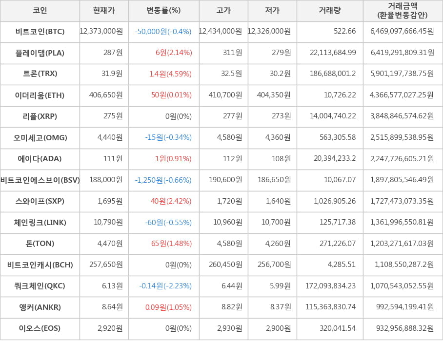 비트코인, 플레이댑, 트론, 이더리움, 리플, 오미세고, 에이다, 비트코인에스브이, 스와이프, 체인링크, 톤, 비트코인캐시, 쿼크체인, 앵커, 이오스