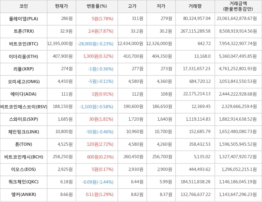 비트코인, 플레이댑, 트론, 이더리움, 리플, 오미세고, 에이다, 비트코인에스브이, 스와이프, 체인링크, 톤, 비트코인캐시, 이오스, 쿼크체인, 앵커