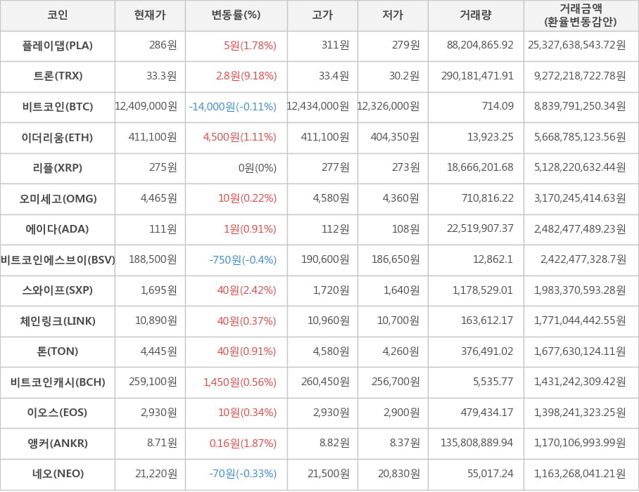 비트코인, 플레이댑, 트론, 이더리움, 리플, 오미세고, 에이다, 비트코인에스브이, 스와이프, 체인링크, 톤, 비트코인캐시, 이오스, 앵커, 네오