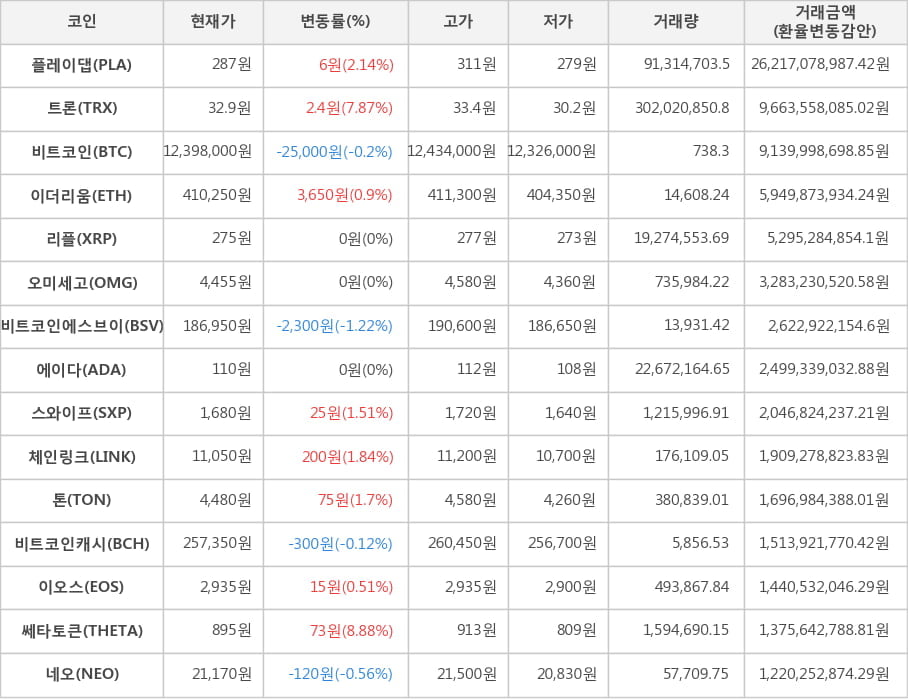 비트코인, 플레이댑, 트론, 이더리움, 리플, 오미세고, 비트코인에스브이, 에이다, 스와이프, 체인링크, 톤, 비트코인캐시, 이오스, 쎄타토큰, 네오