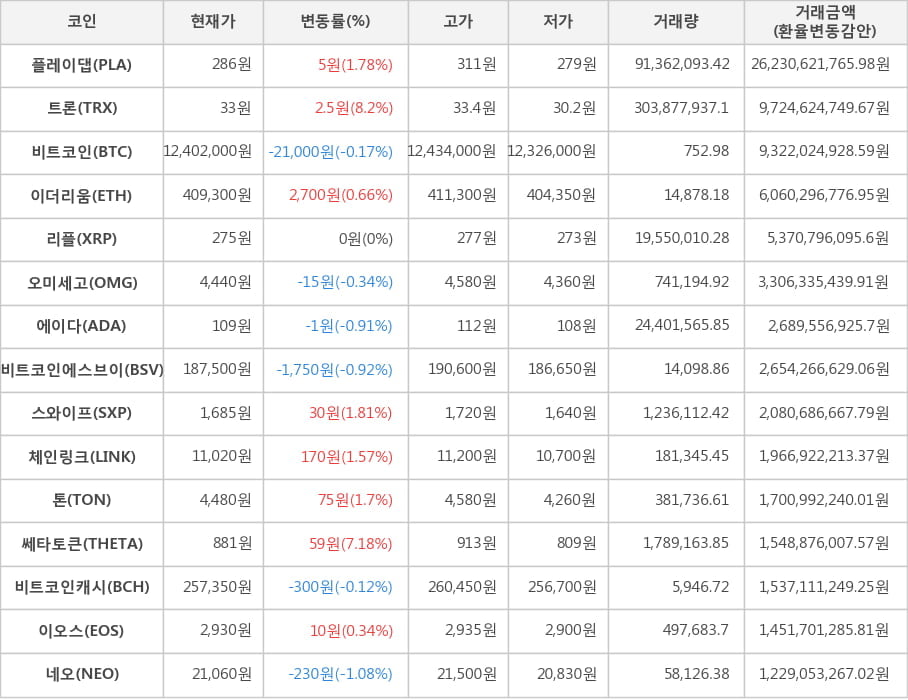 비트코인, 플레이댑, 트론, 이더리움, 리플, 오미세고, 에이다, 비트코인에스브이, 스와이프, 체인링크, 톤, 쎄타토큰, 비트코인캐시, 이오스, 네오