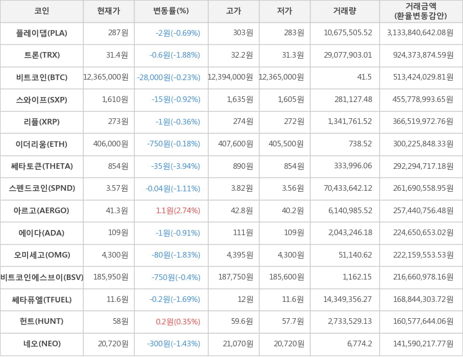 비트코인, 플레이댑, 트론, 스와이프, 리플, 이더리움, 쎄타토큰, 스펜드코인, 아르고, 에이다, 오미세고, 비트코인에스브이, 쎄타퓨엘, 헌트, 네오