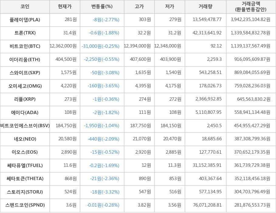 비트코인, 플레이댑, 트론, 이더리움, 스와이프, 오미세고, 리플, 에이다, 비트코인에스브이, 네오, 이오스, 쎄타퓨엘, 쎄타토큰, 스토리지, 스펜드코인