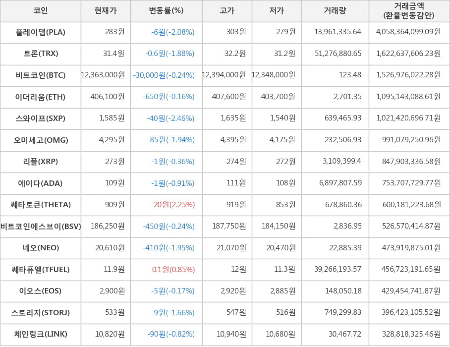 비트코인, 플레이댑, 트론, 이더리움, 스와이프, 오미세고, 리플, 에이다, 쎄타토큰, 비트코인에스브이, 네오, 쎄타퓨엘, 이오스, 스토리지, 체인링크