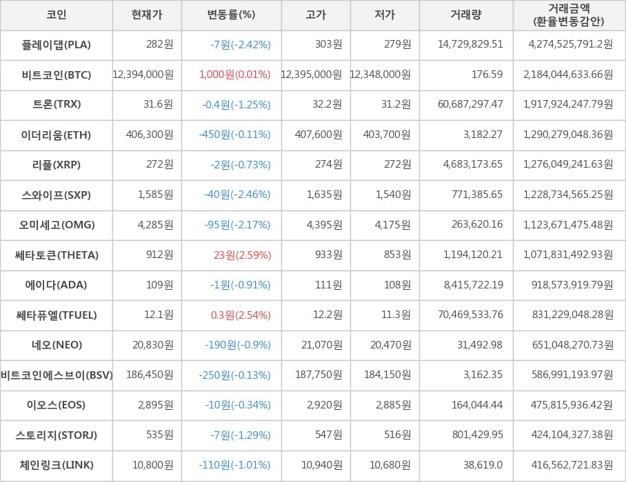 비트코인, 플레이댑, 트론, 이더리움, 리플, 스와이프, 오미세고, 쎄타토큰, 에이다, 쎄타퓨엘, 네오, 비트코인에스브이, 이오스, 스토리지, 체인링크