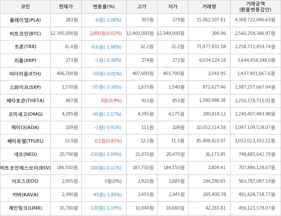 비트코인, 플레이댑, 트론, 리플, 이더리움, 스와이프, 쎄타토큰, 오미세고, 에이다, 쎄타퓨엘, 네오, 비트코인에스브이, 이오스, 카바, 체인링크