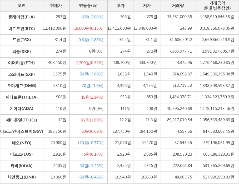 비트코인, 플레이댑, 트론, 리플, 이더리움, 스와이프, 오미세고, 쎄타토큰, 에이다, 쎄타퓨엘, 비트코인에스브이, 네오, 이오스, 카바, 체인링크