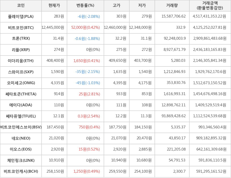 비트코인, 플레이댑, 트론, 리플, 이더리움, 스와이프, 오미세고, 쎄타토큰, 에이다, 쎄타퓨엘, 비트코인에스브이, 네오, 이오스, 체인링크, 비트코인캐시