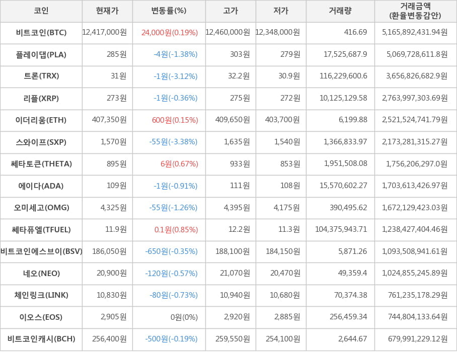 비트코인, 플레이댑, 트론, 리플, 이더리움, 스와이프, 쎄타토큰, 에이다, 오미세고, 쎄타퓨엘, 비트코인에스브이, 네오, 체인링크, 이오스, 비트코인캐시