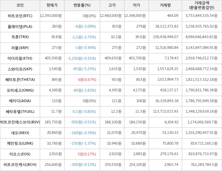 비트코인, 플레이댑, 트론, 리플, 이더리움, 스와이프, 쎄타토큰, 오미세고, 에이다, 쎄타퓨엘, 비트코인에스브이, 네오, 체인링크, 이오스, 비트코인캐시