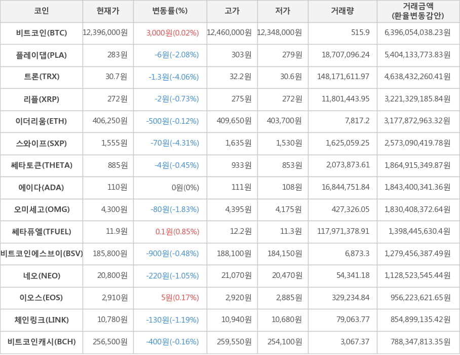 비트코인, 플레이댑, 트론, 리플, 이더리움, 스와이프, 쎄타토큰, 에이다, 오미세고, 쎄타퓨엘, 비트코인에스브이, 네오, 이오스, 체인링크, 비트코인캐시