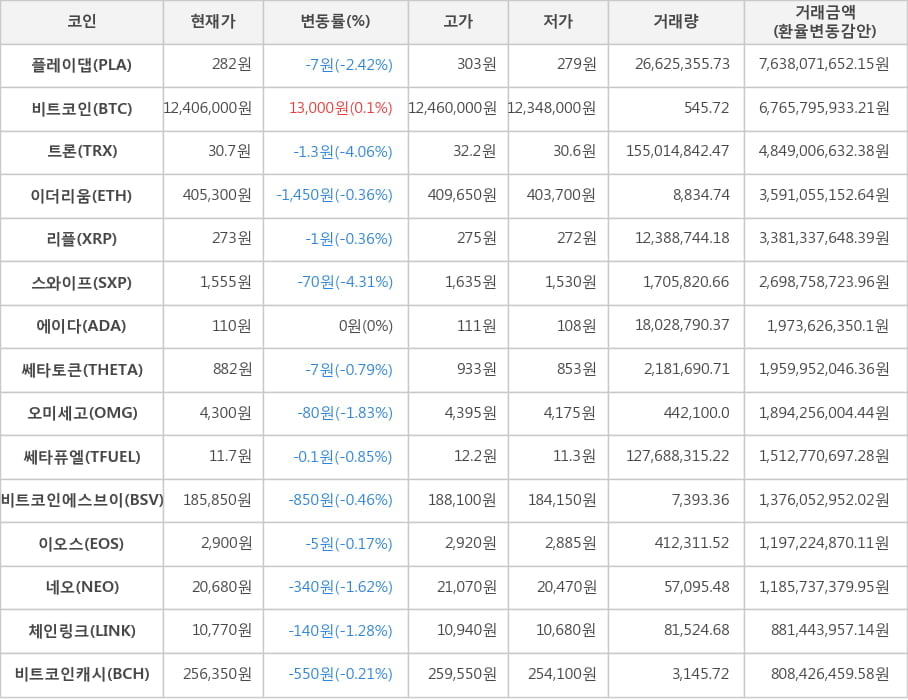 비트코인, 플레이댑, 트론, 이더리움, 리플, 스와이프, 에이다, 쎄타토큰, 오미세고, 쎄타퓨엘, 비트코인에스브이, 이오스, 네오, 체인링크, 비트코인캐시