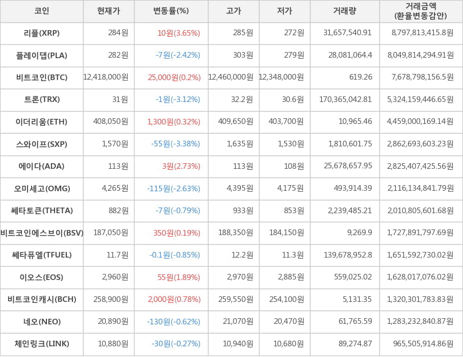 비트코인, 리플, 플레이댑, 트론, 이더리움, 스와이프, 에이다, 오미세고, 쎄타토큰, 비트코인에스브이, 쎄타퓨엘, 이오스, 비트코인캐시, 네오, 체인링크