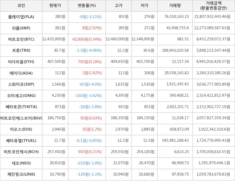 비트코인, 플레이댑, 리플, 트론, 이더리움, 에이다, 스와이프, 오미세고, 쎄타토큰, 비트코인에스브이, 이오스, 쎄타퓨엘, 비트코인캐시, 네오, 체인링크