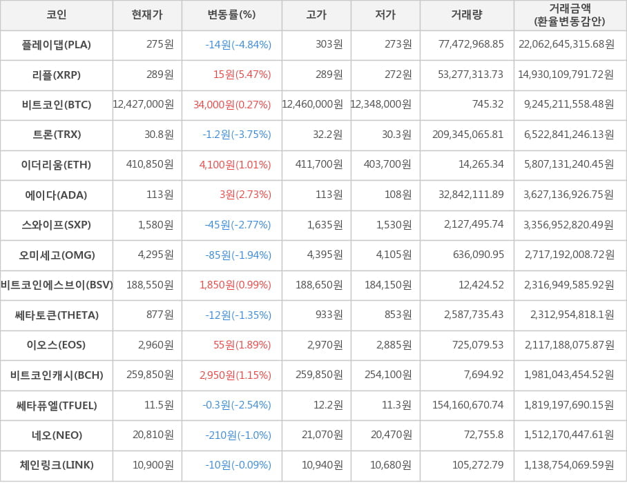 비트코인, 플레이댑, 리플, 트론, 이더리움, 에이다, 스와이프, 오미세고, 비트코인에스브이, 쎄타토큰, 이오스, 비트코인캐시, 쎄타퓨엘, 네오, 체인링크