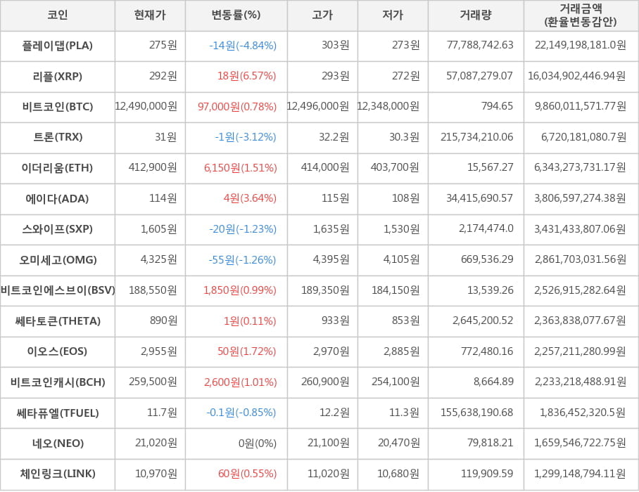 비트코인, 플레이댑, 리플, 트론, 이더리움, 에이다, 스와이프, 오미세고, 비트코인에스브이, 쎄타토큰, 이오스, 비트코인캐시, 쎄타퓨엘, 네오, 체인링크