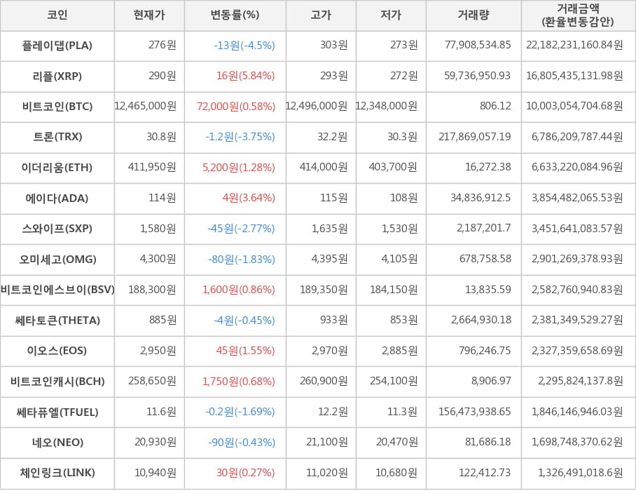 비트코인, 플레이댑, 리플, 트론, 이더리움, 에이다, 스와이프, 오미세고, 비트코인에스브이, 쎄타토큰, 이오스, 비트코인캐시, 쎄타퓨엘, 네오, 체인링크