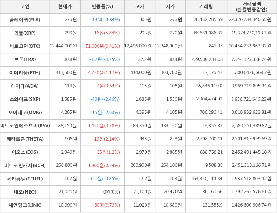 비트코인, 플레이댑, 리플, 트론, 이더리움, 에이다, 스와이프, 오미세고, 비트코인에스브이, 쎄타토큰, 이오스, 비트코인캐시, 쎄타퓨엘, 네오, 체인링크